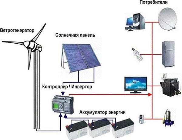 Schéma de fourniture d'une maison privée en électricité à partir de sources d'énergie alternatives (éolienne et panneaux solaires)