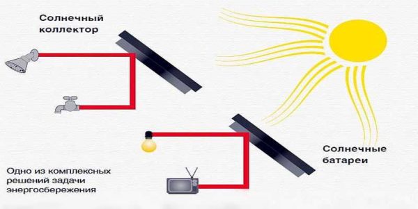 L'énergie solaire peut être utilisée pour chauffer l'eau ou produire de l'électricité