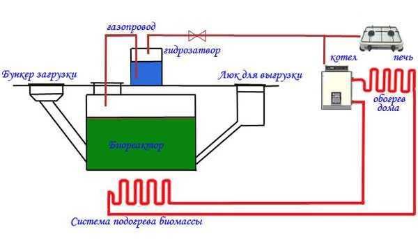 Schéma d'une usine de transformation du fumier en biogaz