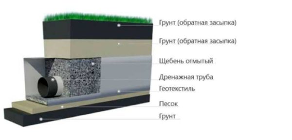 À quoi devrait ressembler un tuyau de drainage dans un lit de pierre concassée au sable