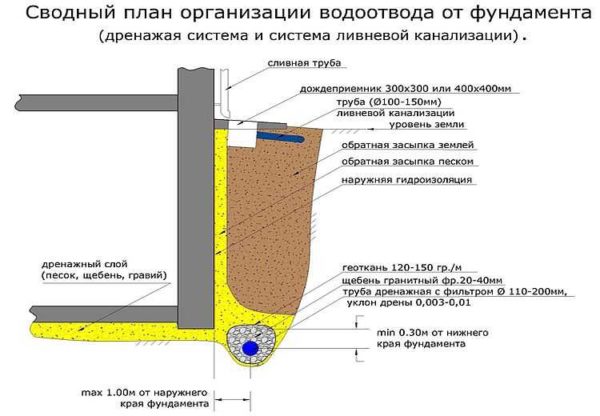La solution correcte pour le drainage de la fondation est un système d'égout pluvial et un drainage
