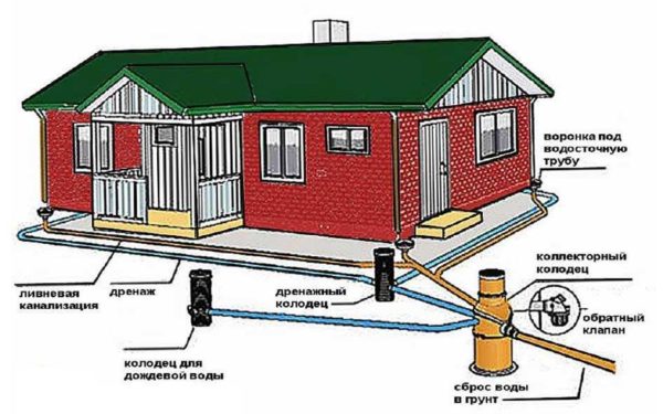 En quoi consiste le système de drainage?