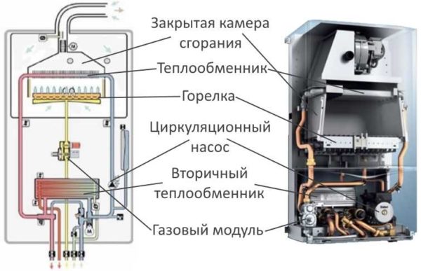 La structure d'une chaudière à gaz à double circuit