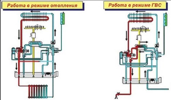 Différents modes de fonctionnement des chaudières à gaz à double circuit