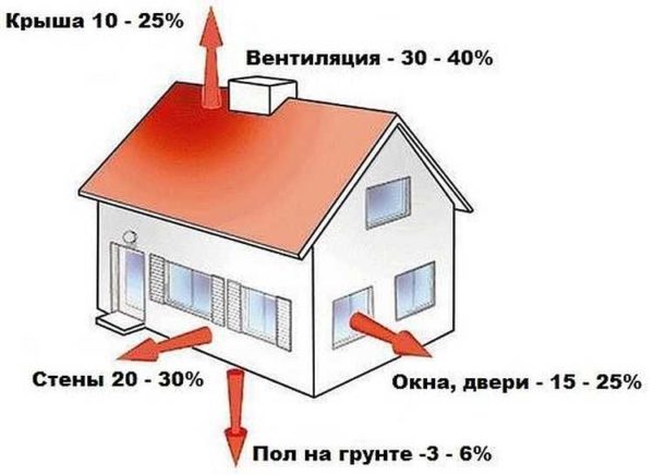 Où va la chaleur de la maison
