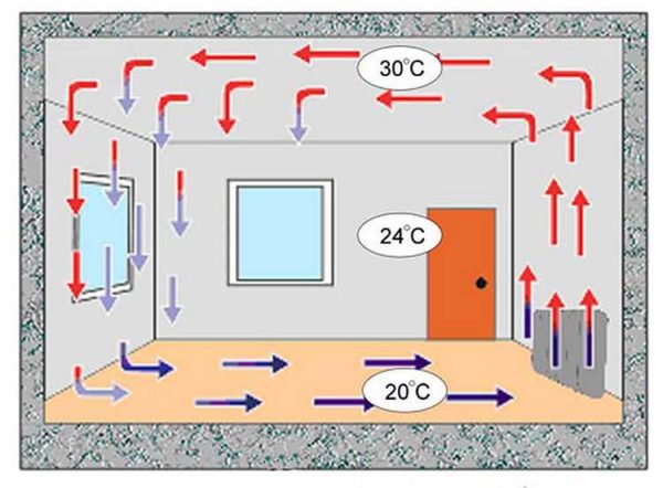 Principe de chauffage par convection