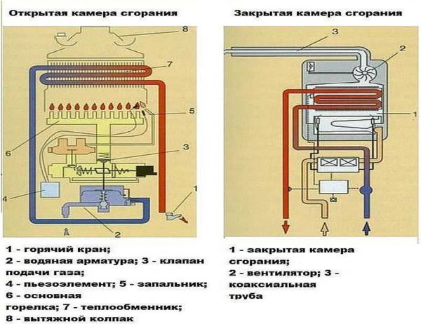 Les chambres de combustion ouvertes et fermées à proximité des colonnes de gaz nécessitent l'installation d'un type de cheminée différent
