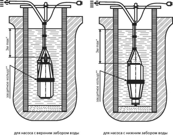 Options de montage pour pompes vibrantes submersibles avec prise d'eau supérieure et inférieure