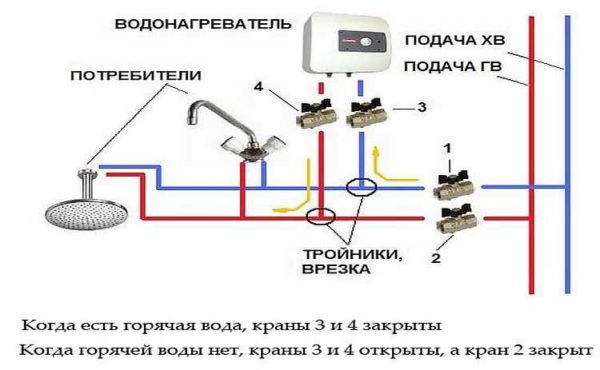 Raccordement d'un chauffe-eau instantané électrique à l'alimentation en eau
