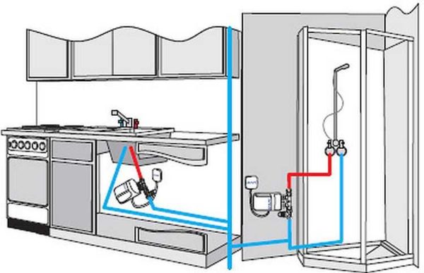Comment connecter un radiateur gravitaire à l'alimentation en eau