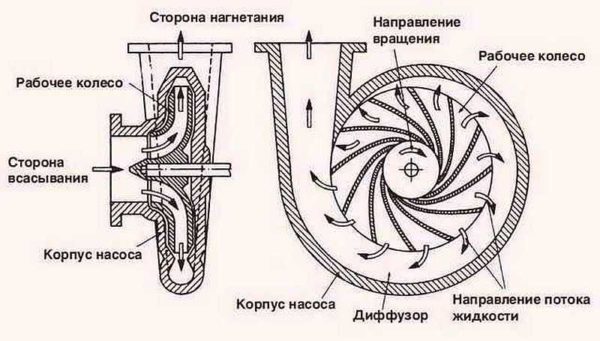 Dispositif de pompe centrifuge auto-amorçante