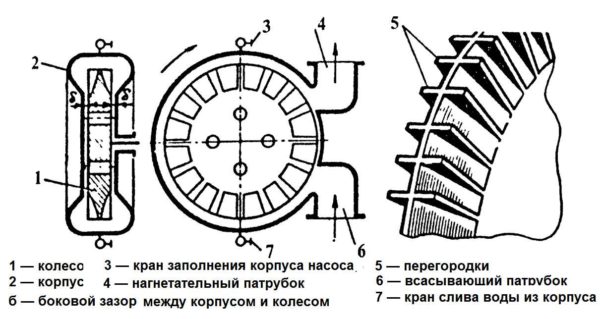 Structure de la pompe Vortex