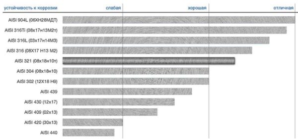 Analogues de l'acier AISI 304 et leurs caractéristiques