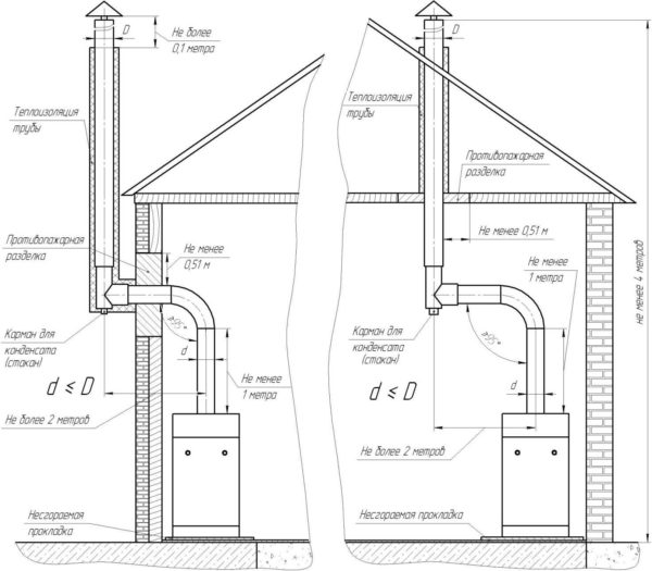 Options d'installation de cheminée pour une chaudière à gaz au sol (avec la sortie de la cheminée vers le haut)