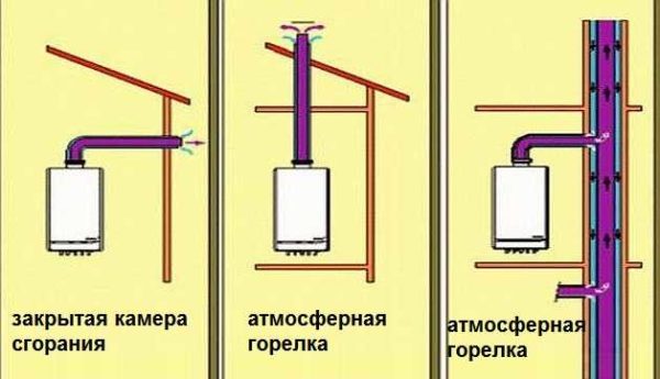 Méthodes pour retirer la cheminée d'une chaudière à gaz