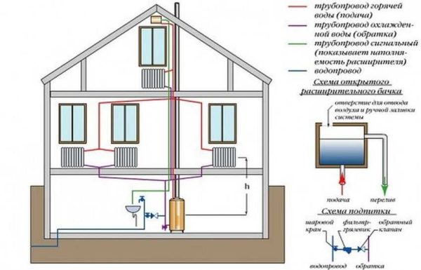 Schéma de chauffage au gaz de l'eau pour une maison privée