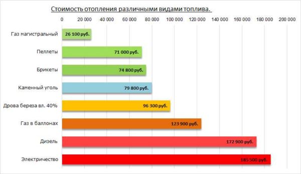 Une image approximative du coût du chauffage par différents types de combustibles