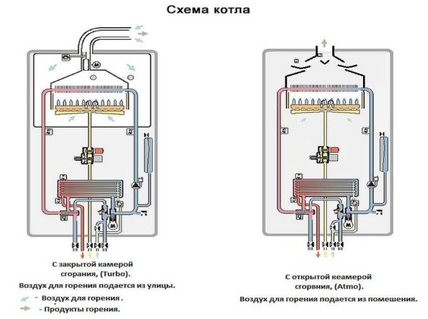 Types de chambres de combustion
