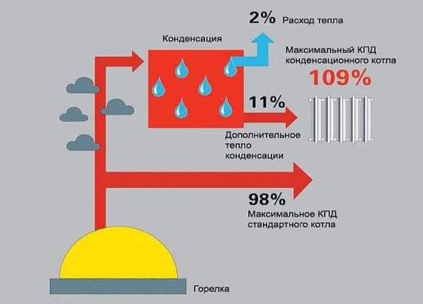 Les chaudières à condensation sont les plus efficaces