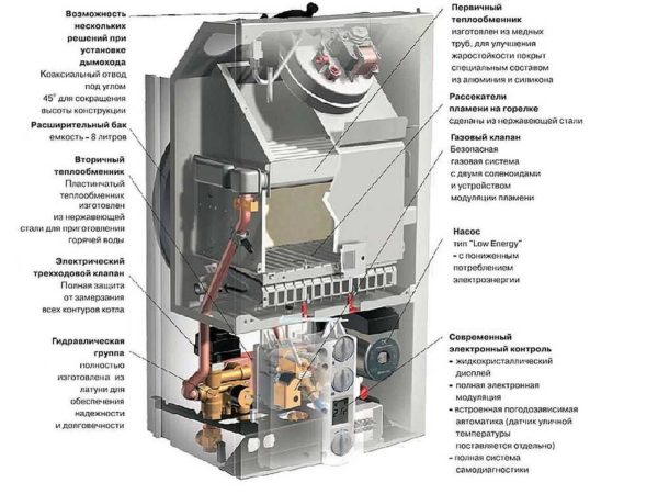 La structure de la chaudière à gaz au sol