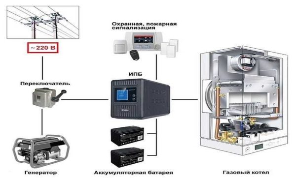 Lors de la création d'un système d'alimentation redondant, il est nécessaire d'installer une alimentation sans coupure pour une chaudière à gaz (également appelée UPS, UPS (UPS) ou alimentation sans coupure)