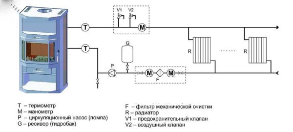 Système de chauffage de fournaise avec circuit d'eau