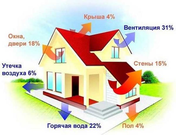 La chaleur sort de la maison dans différentes directions