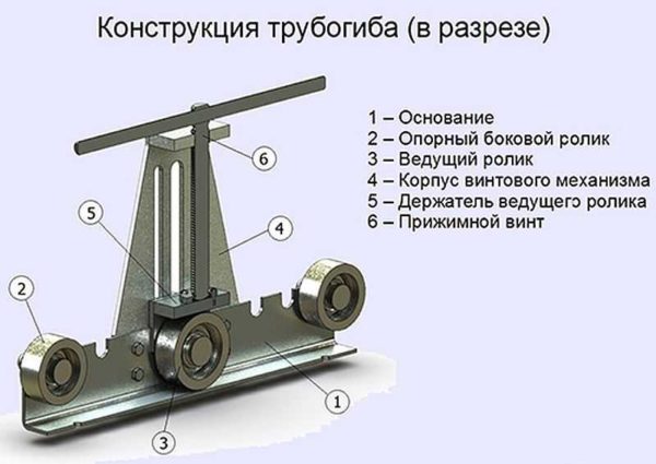Conception d'une cintreuse pour un tube profilé avec un rouleau intermédiaire mobile