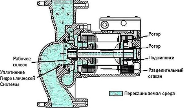 Dispositif de pompe de circulation avec rotor sec - uniquement roue dans l'eau