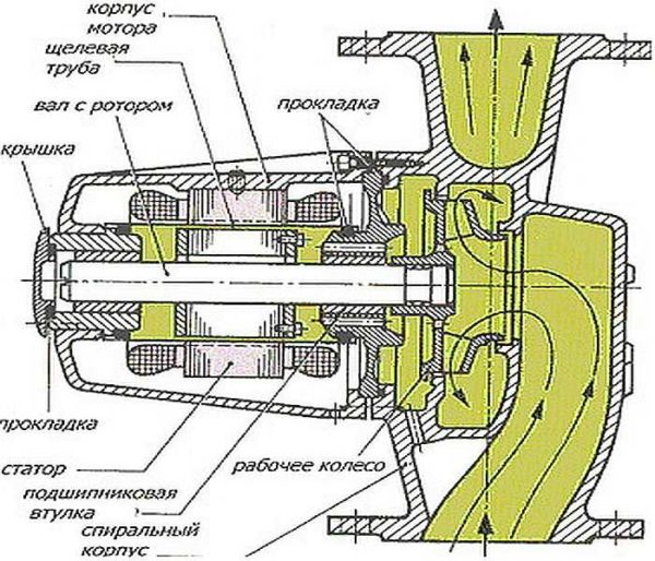 Conception de pompe sans glande - partie électrique sèche uniquement