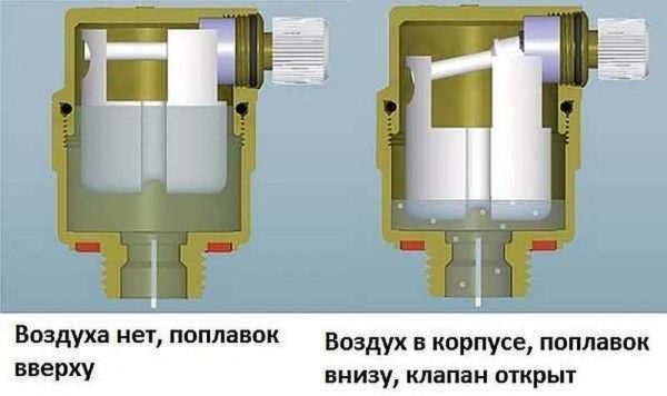 Principe de fonctionnement de la soupape de décharge d'air automatique