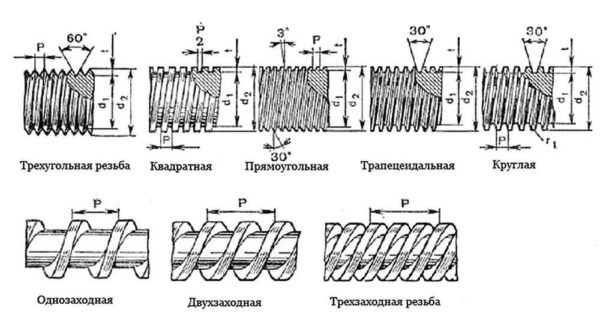 Types de filetage et leurs principales caractéristiques
