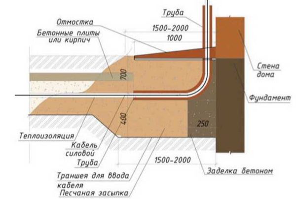 Comment insérer un câble souterrain dans une maison à travers un mur
