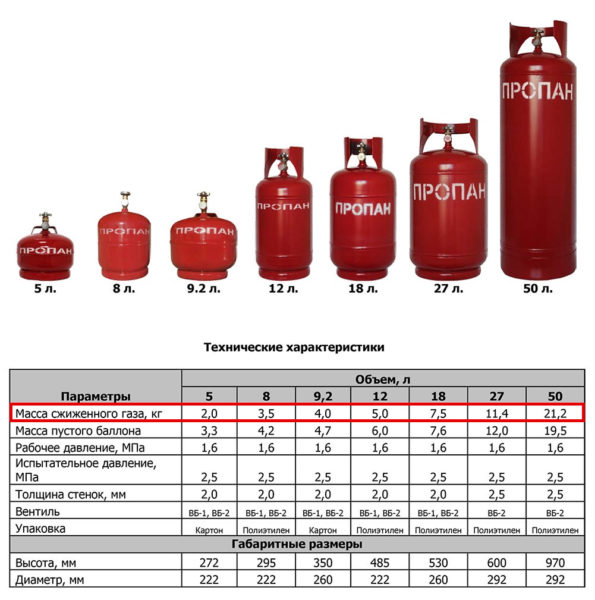 Masse de gaz liquéfié dans divers cylindres