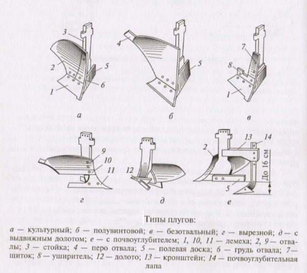 Types de corps de socs