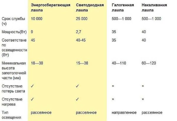Caractéristiques comparatives de différentes lampes pour plafonniers encastrés