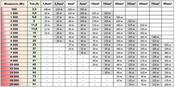 Tableau pour déterminer la section de câble par puissance et longueur