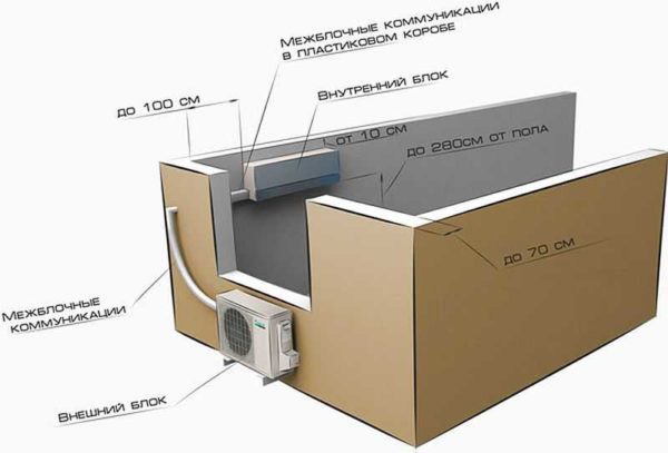 L'installation à faire soi-même du climatiseur commence par le choix de son emplacement