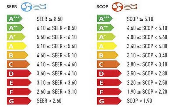 Classes d'efficacité énergétique des climatiseurs et coefficients