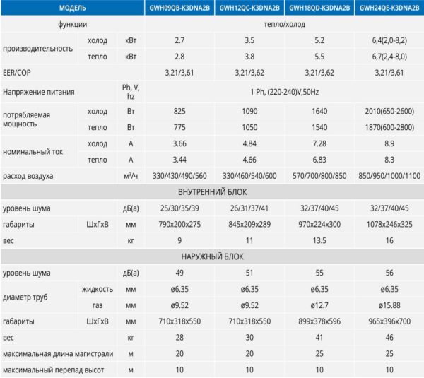Un exemple des caractéristiques techniques des systèmes split