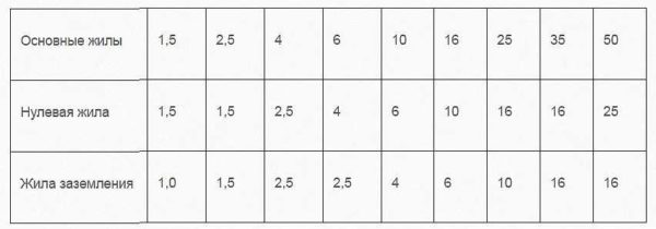 Paramètres des câbles VVG avec des conducteurs de différents diamètres