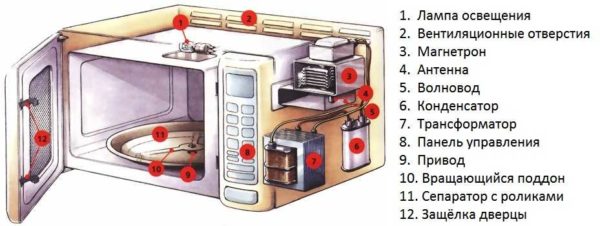 Appareil pour four à micro-ondes