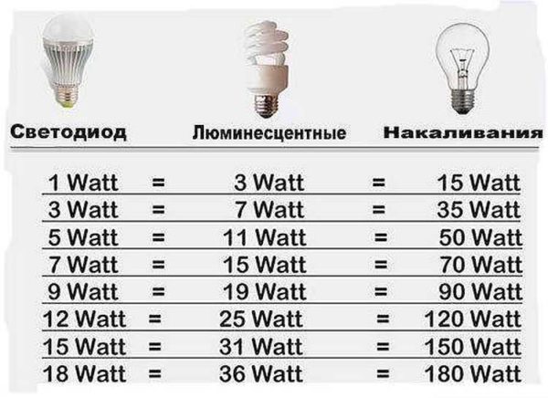 Le rapport de puissance approximatif des lampes de différents types