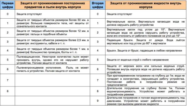 Tableau de décodage des nombres dans la classe de sécurité d'un appareil électrique (lampe)