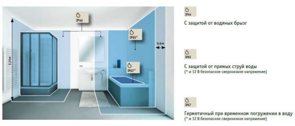Quelles lampes utiliser dans la salle de bain