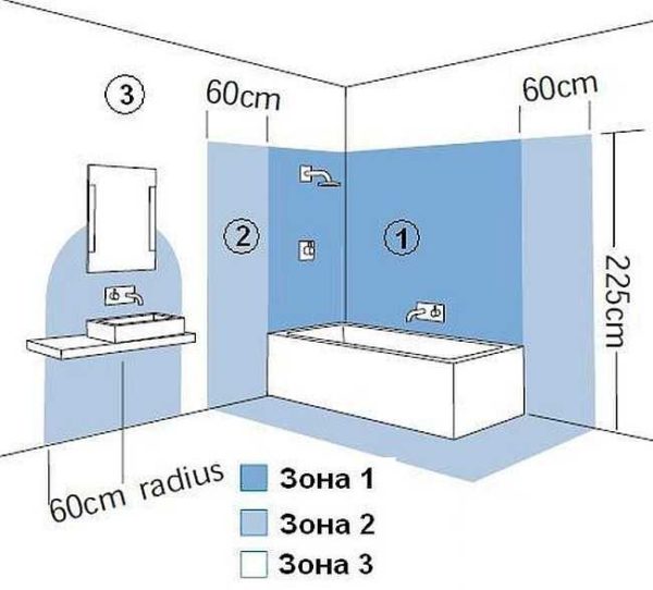Zones de la salle de bain où des luminaires haute protection sont nécessaires
