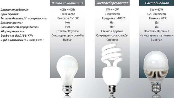 Tableau de comparaison des lampes LED et à économie d'énergie