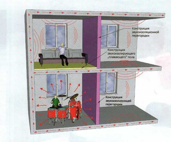 L'insonorisation d'un appartement est un point important