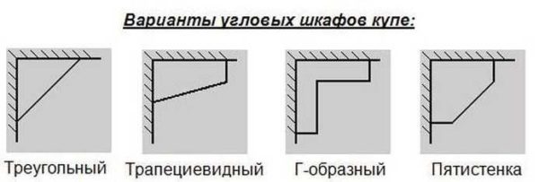 Types d'armoires d'angle