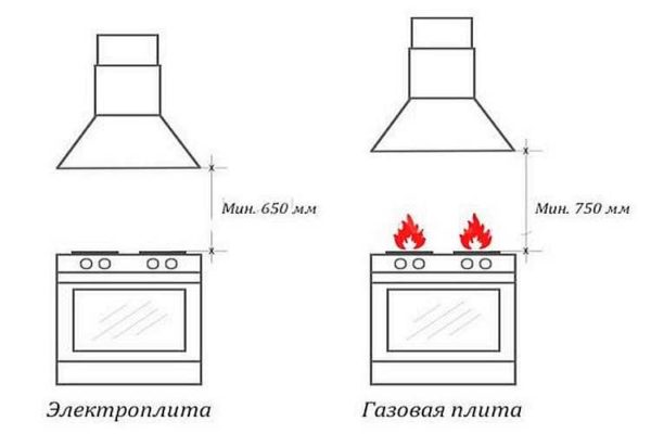 La hauteur minimale pour l'installation de hottes au-dessus d'une cuisinière à gaz et électrique